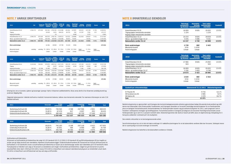 Inventar og utstyr Tomter Sum 2011 Teknologi, varemerker og lisenser Kontraktsfestede kundeforhold Sum andre immaterielle eiendeler Goodwill Anskaffelseskost 01.