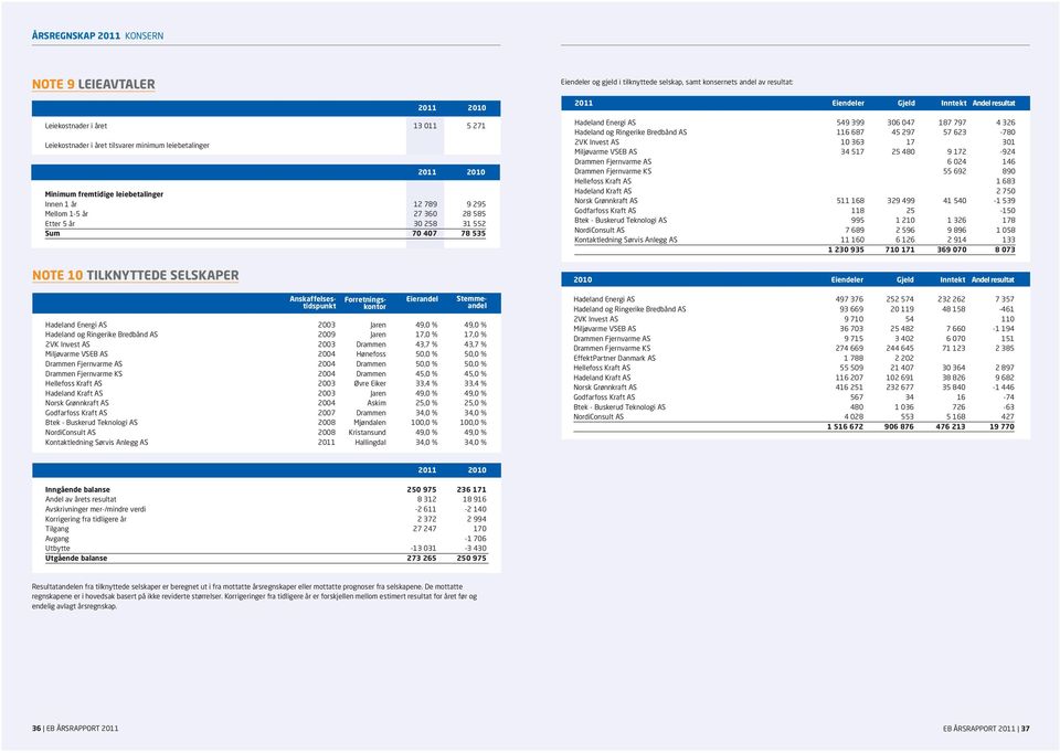 Hadeland Energi AS 549 399 306 047 187 797 4 326 Hadeland og Ringerike Bredbånd AS 116 687 45 297 57 623-780 2VK Invest AS 10 363 17 301 Miljøvarme VSEB AS 34 517 25 480 9 172-924 Drammen Fjernvarme