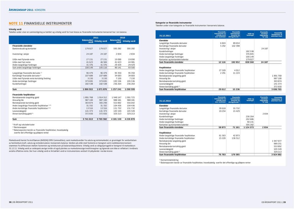 Balanseført verdi Virkelig verdi Balanseført verdi Virkelig verdi Finansielle eiendeler Bankinnskudd og kontanter 179 027 179 027 595 282 595 282 Investering i aksjer 24 187 24 187 2 834 2 834 Utlån