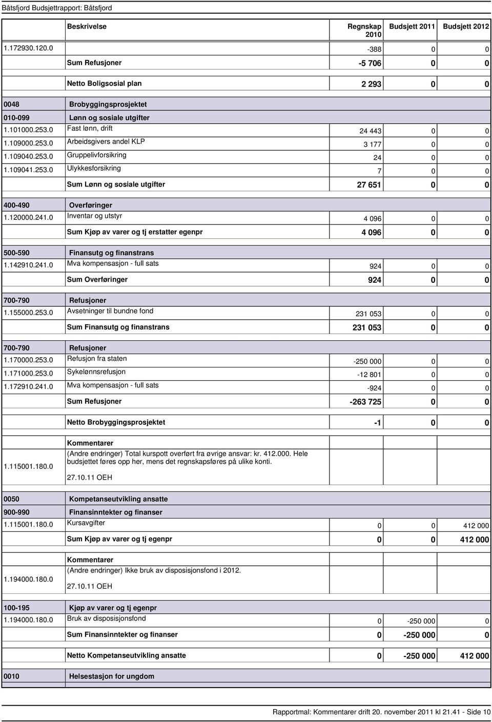 0 Inventar og utstyr 4 096 0 0 Kjøp av varer og tj erstatter egenpr 4 096 0 0 500590 Finansutg og finanstrans 1.142910.241.