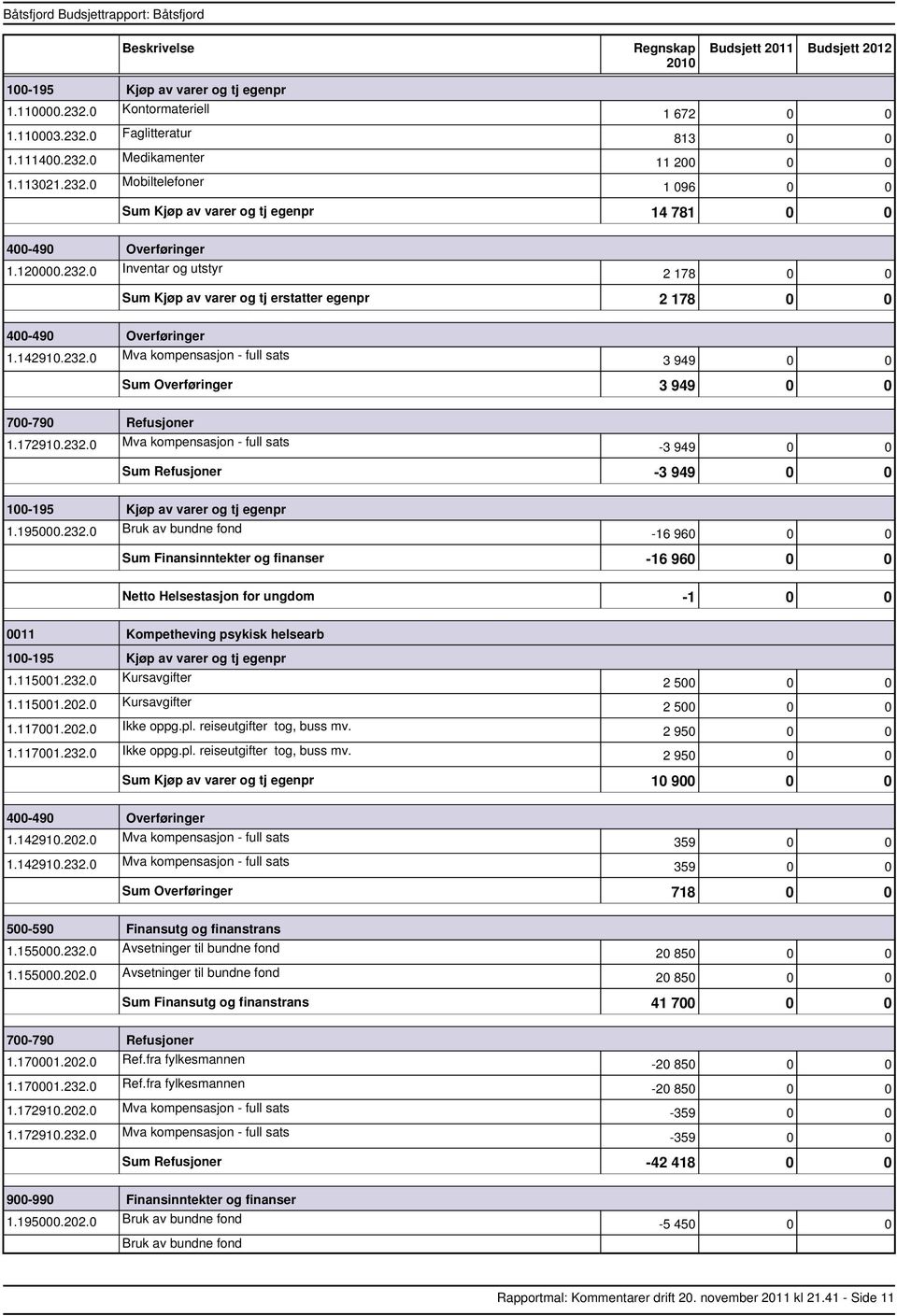 172910.232.0 Mva kompensasjon full sats 3 949 0 0 Refusjoner 3 949 0 0 100195 Kjøp av varer og tj egenpr 1.195000.232.0 Bruk av bundne fond 16 960 0 0 Finansinntekter og finanser 16 960 0 0 Helsestasjon for ungdom 1 0 0 0011 Kompetheving psykisk helsearb 100195 Kjøp av varer og tj egenpr 1.