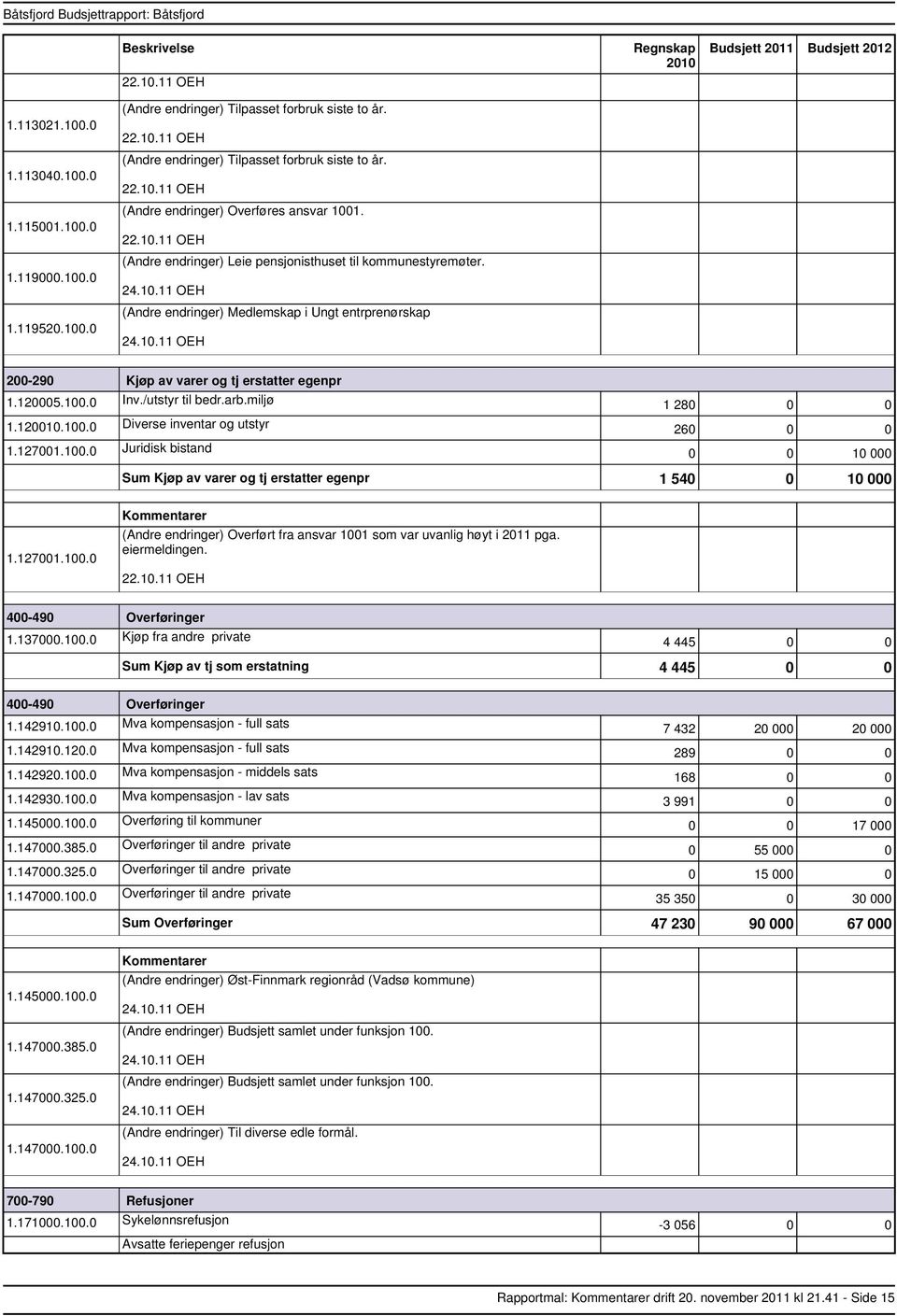 120005.100.0 Inv./utstyr til bedr.arb.miljø 1.120010.100.0 Diverse inventar og utstyr 1.127001.100.0 Juridisk bistand 1 280 0 0 260 0 0 0 0 10 000 Kjøp av varer og tj erstatter egenpr 1 540 0 10 000 1.