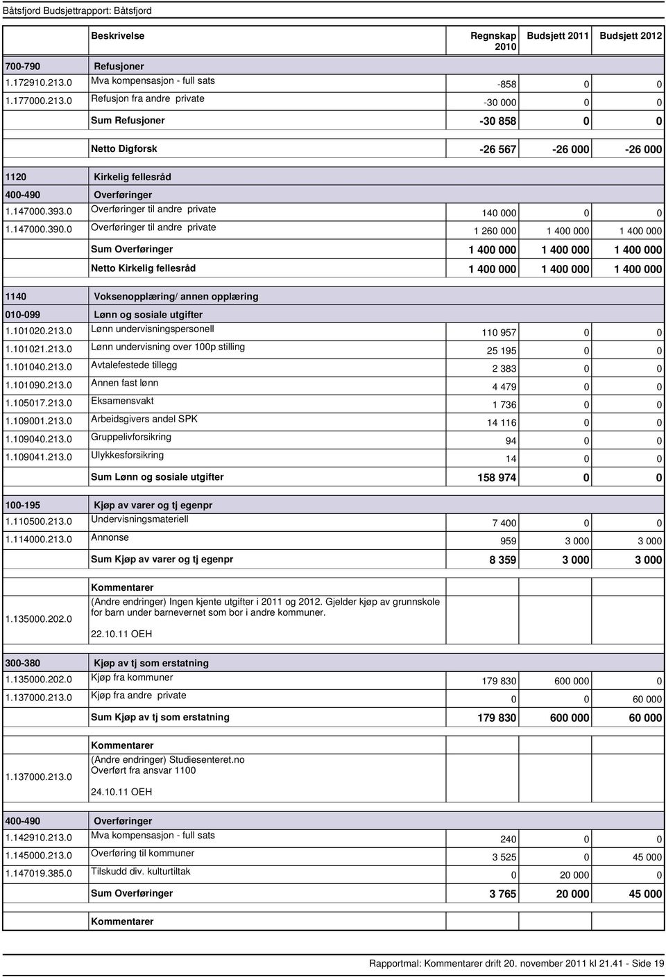 0 Overføringer til andre private 140 000 0 0 1 260 000 1 400 000 1 400 000 Overføringer 1 400 000 1 400 000 1 400 000 Kirkelig fellesråd 1 400 000 1 400 000 1 400 000 1140 Voksenopplæring/ annen