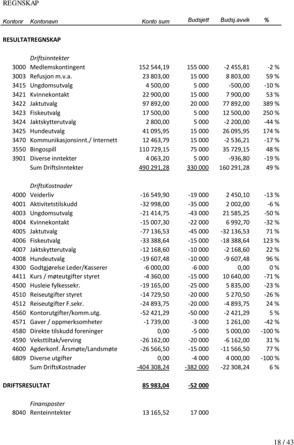 vik % RESULTATREGNSKAP Driftsinntekter 3000 Medlemskontingent 152 544,19 155 000-2 455,81-2 % 3003 Refusjon m.v.a.