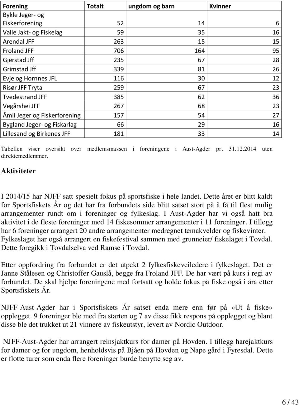 Birkenes JFF 181 33 14 Tabellen viser oversikt over medlemsmassen i foreningene i Aust-Agder pr. 31.12.2014 uten direktemedlemmer.