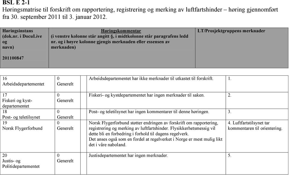 og i høyre kolonne gjengis merknaden eller essensen av merknaden) LT/Prosjektgruppens merknader 16 Arbeidsdepartementet 17 Fiskeri og kystdepartementet 18 Post- og teletilsynet 19 Norsk Flygerforbund