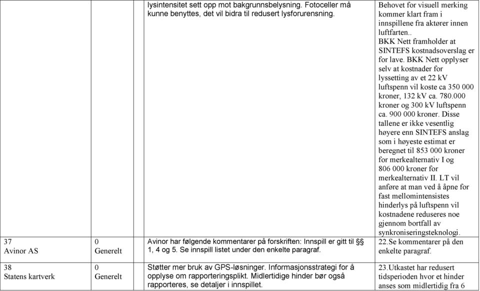 Behovet for visuell merking kommer klart fram i innspillene fra aktører innen luftfarten.. BKK Nett framholder at SINTEFS kostnadsoverslag er for lave.