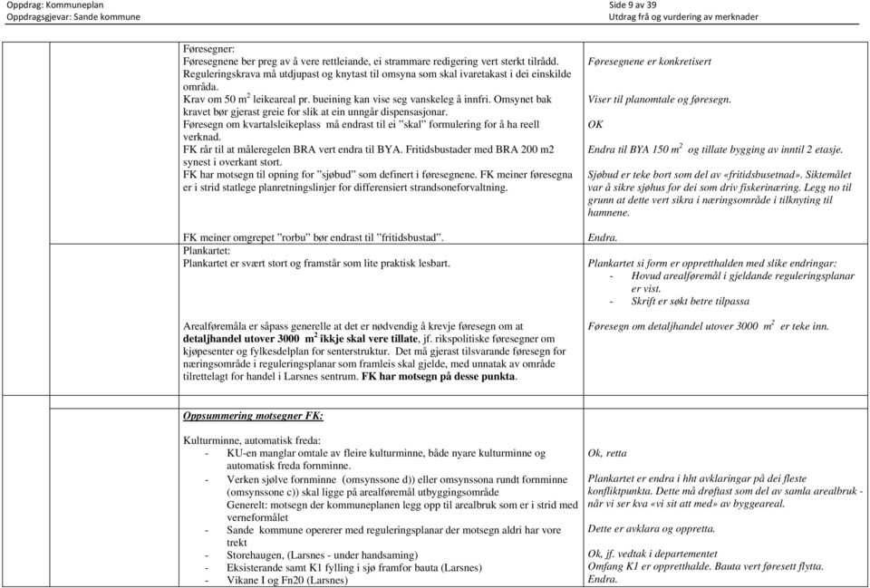 Omsynet bak kravet bør gjerast greie for slik at ein unngår dispensasjonar. Føresegn om kvartalsleikeplass må endrast til ei skal formulering for å ha reell verknad.