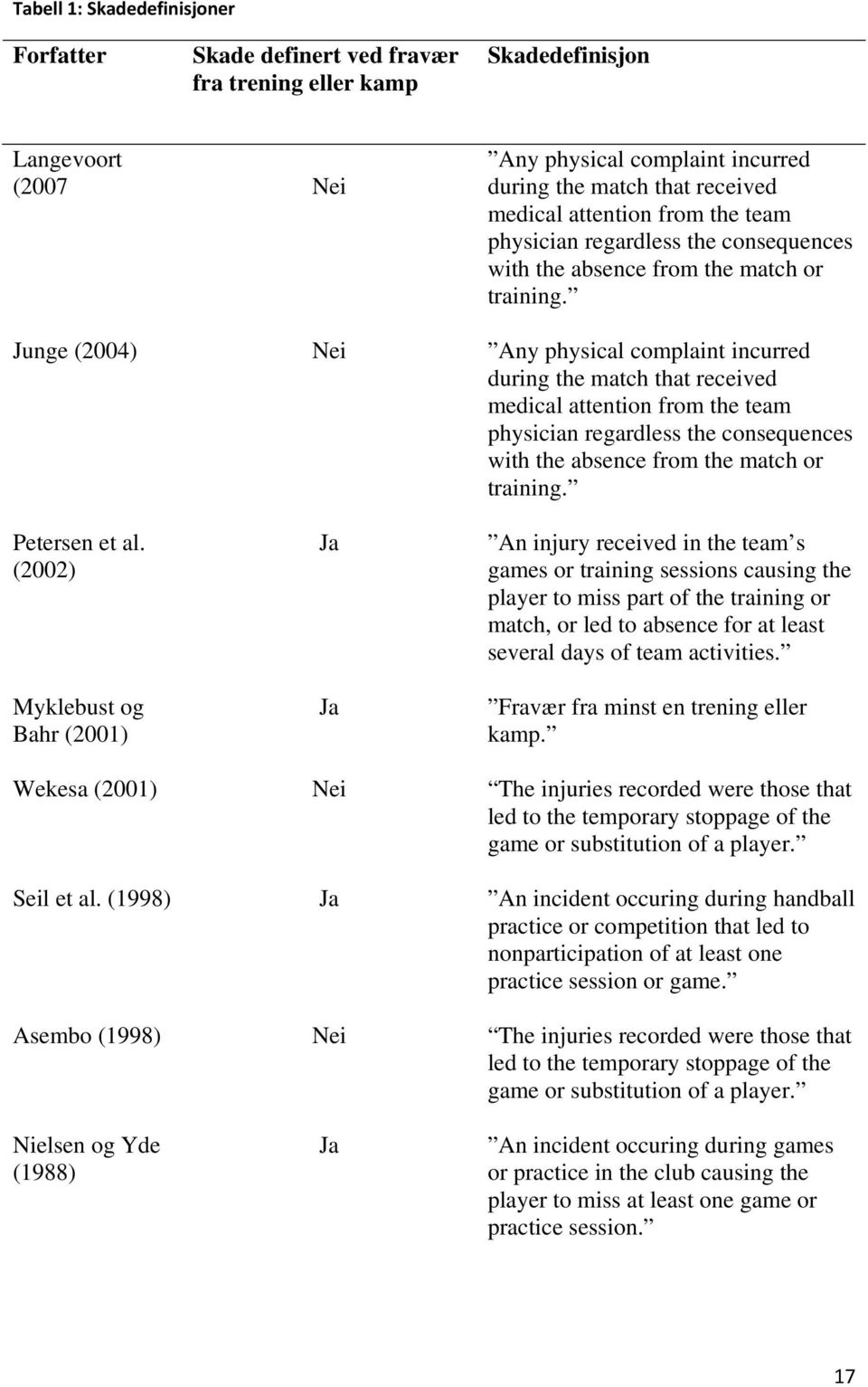 Junge (2004) Nei Any physical complaint incurred during the match that received medical  Petersen et al.