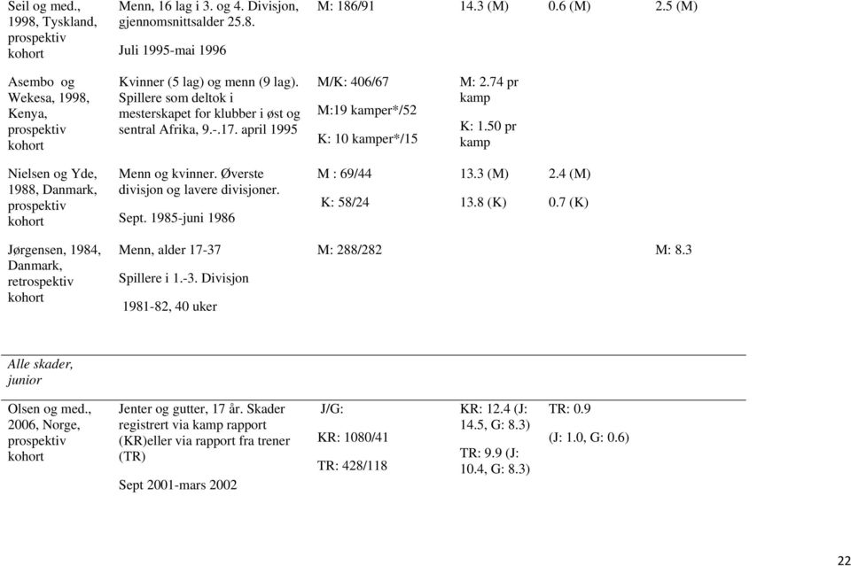 april 1995 M/K: 406/67 M:19 kamper*/52 K: 10 kamper*/15 M: 2.74 pr kamp K: 1.50 pr kamp Nielsen og Yde, 1988, Danmark, prospektiv kohort Menn og kvinner. Øverste divisjon og lavere divisjoner. Sept.
