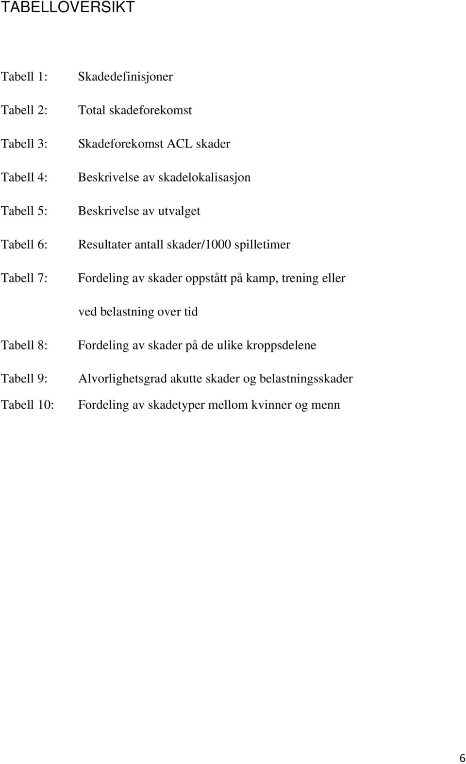 Fordeling av skader oppstått på kamp, trening eller ved belastning over tid Tabell 8: Tabell 9: Tabell 10: Fordeling av