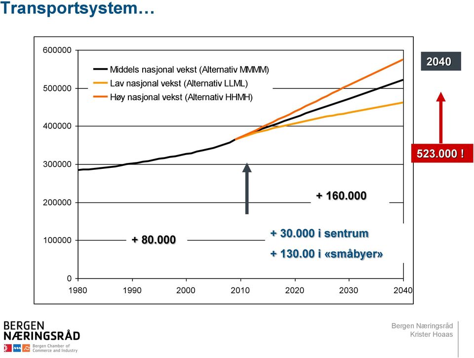 HHMH) 2040 400000 300000 523.000! 200000 + 160.000 100000 + 80.