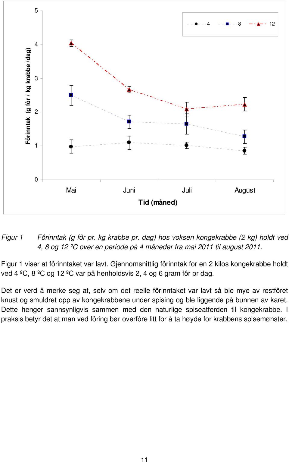 Gjennomsnittlig fôrinntak for en 2 kilos kongekrabbe holdt ved 4 ºC, 8 ºC og 12 ºC var på henholdsvis 2, 4 og 6 gram fôr pr dag.