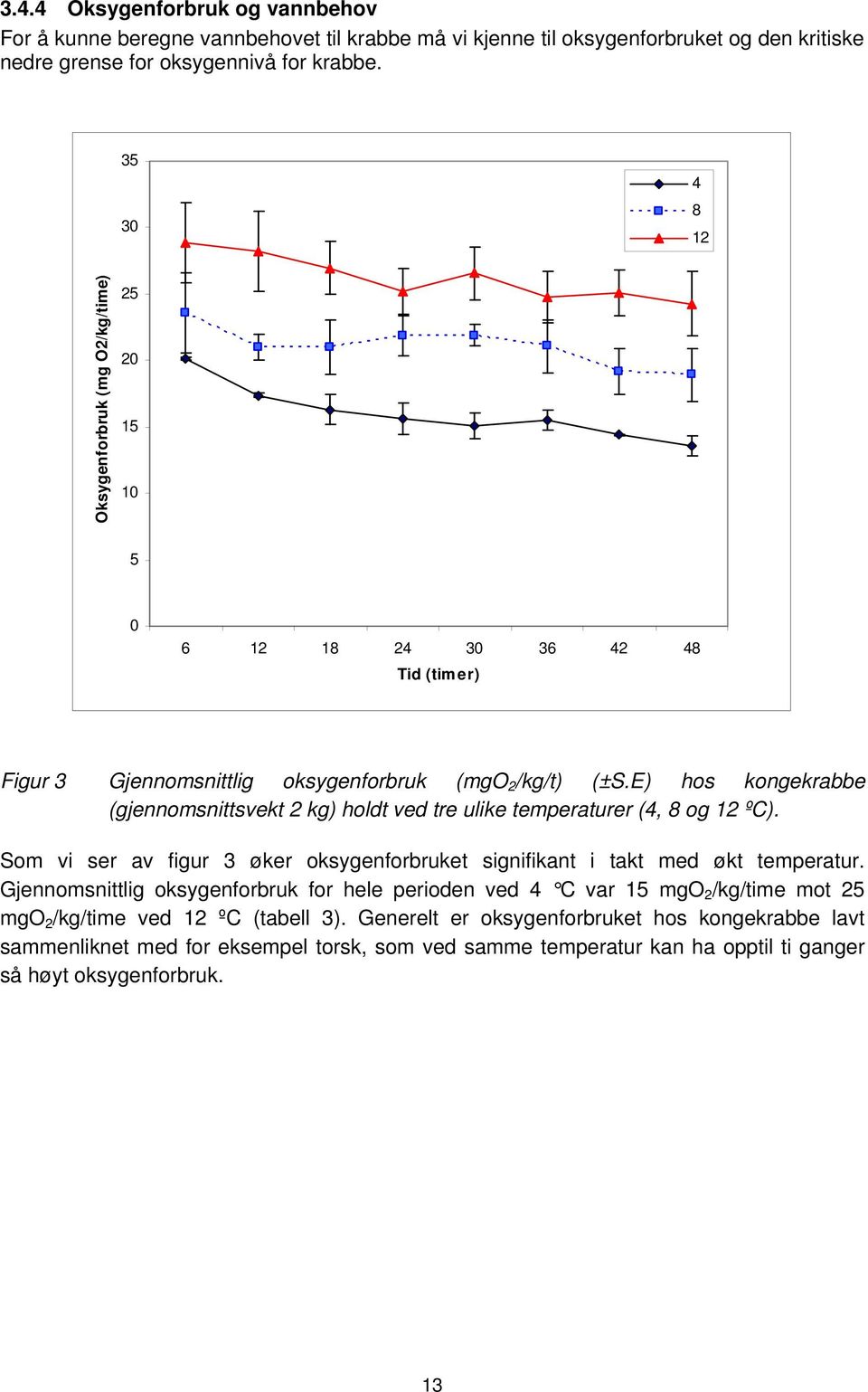 E) hos kongekrabbe (gjennomsnittsvekt 2 kg) holdt ved tre ulike temperaturer (4, 8 og 12 ºC). Som vi ser av figur 3 øker oksygenforbruket signifikant i takt med økt temperatur.