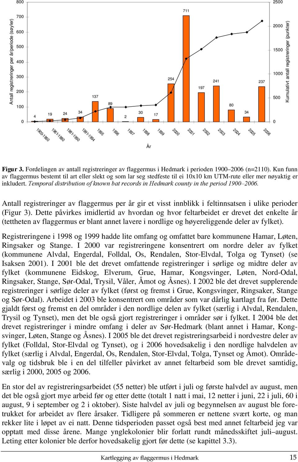 Temporal distribution of known bat records in Hedmark county in the period. Antall registreringer av flaggermus per år gir et visst innblikk i feltinnsatsen i ulike perioder (Figur ).