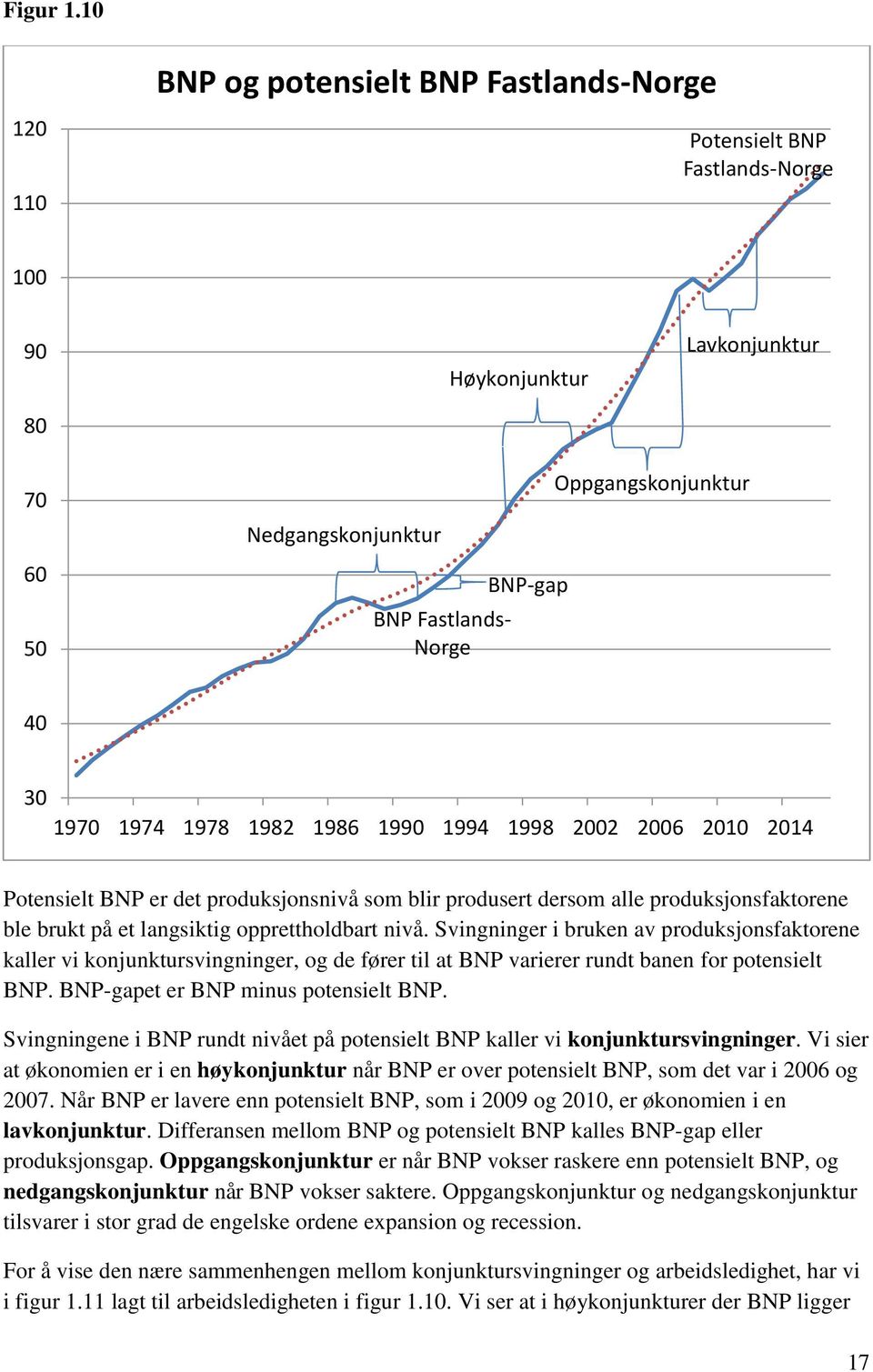 1970 1974 1978 1982 1986 1990 1994 1998 2002 2006 2010 2014 Potensielt BNP er det produksjonsnivå som blir produsert dersom alle produksjonsfaktorene ble brukt på et langsiktig opprettholdbart nivå.