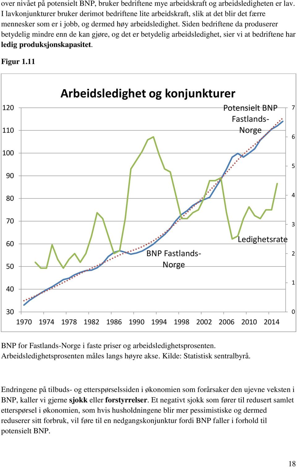 Siden bedriftene da produserer betydelig mindre enn de kan gjøre, og det er betydelig arbeidsledighet, sier vi at bedriftene har ledig produksjonskapasitet. Figur 1.