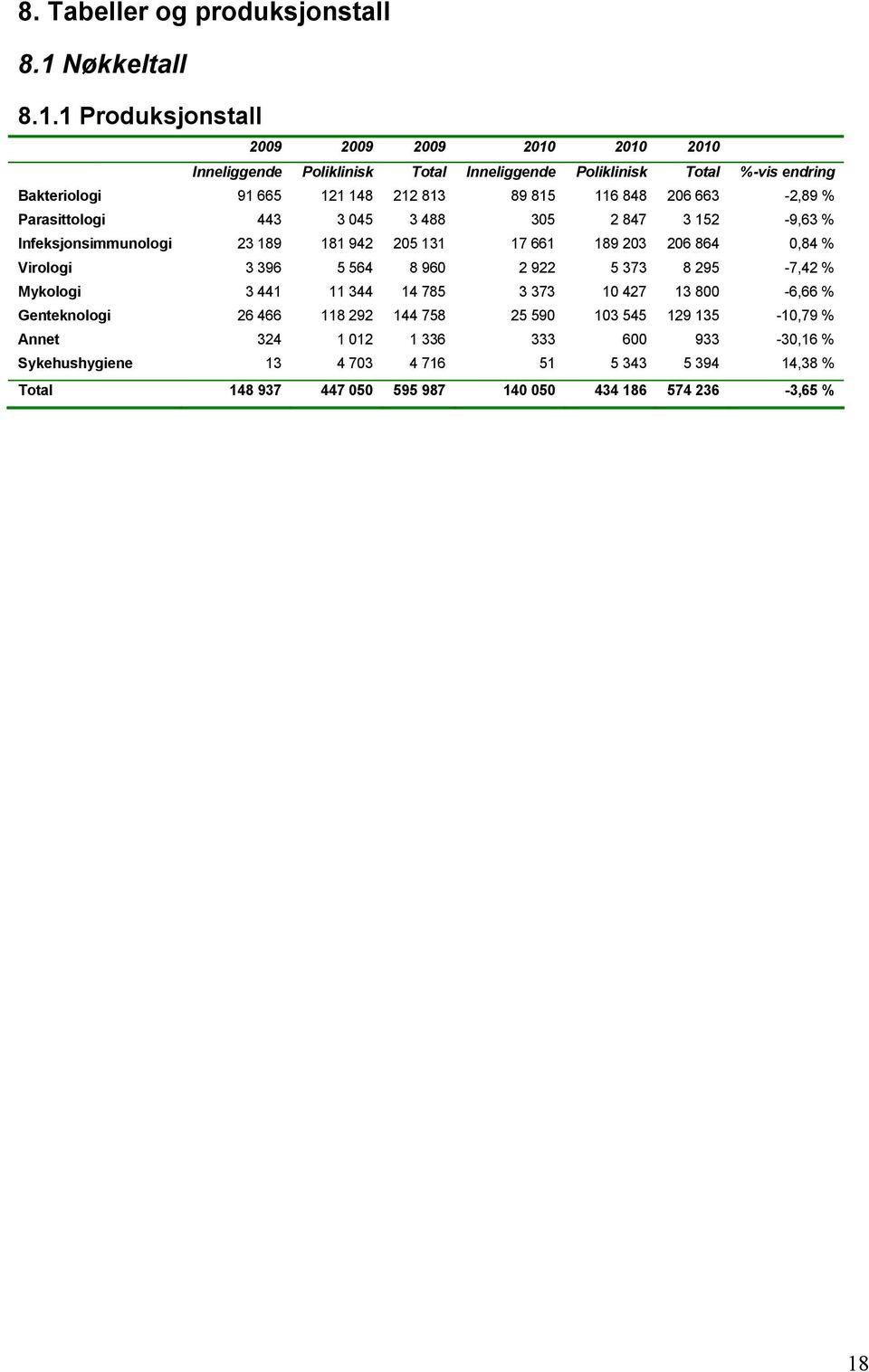 1 Produksjonstall 2009 2009 2009 2010 2010 2010 Inneliggende Poliklinisk Total Inneliggende Poliklinisk Total %-vis endring Bakteriologi 91 665 121 148 212 813 89 815 116 848