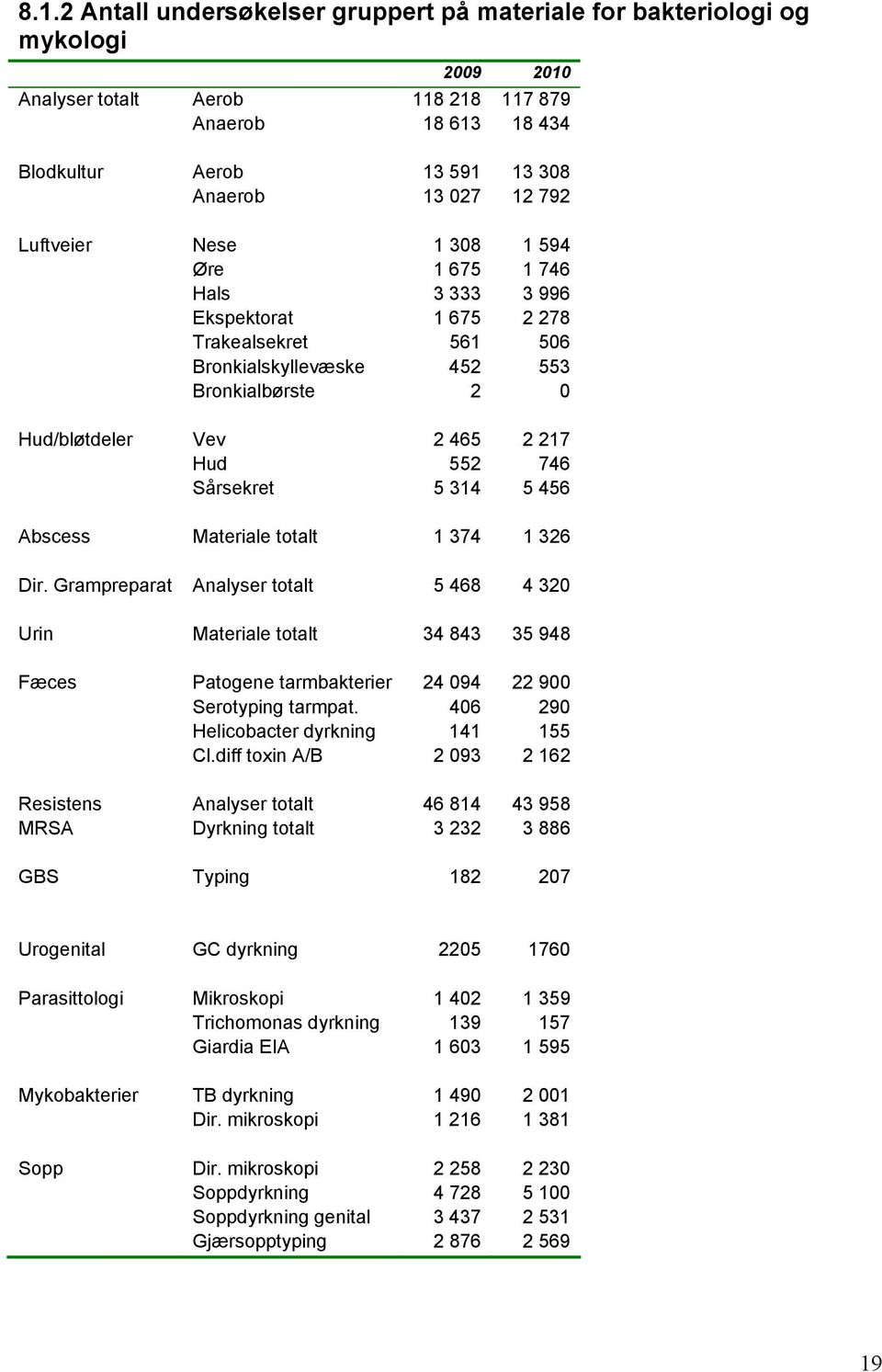 Sårsekret 5 314 5 456 Abscess Materiale totalt 1 374 1 326 Dir.