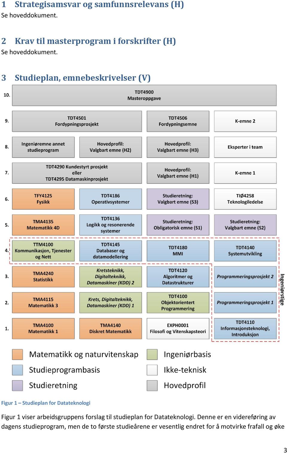 3 Studieplan, emnebeskrivelser (V) Figur 1 Studieplan for Datateknologi Figur 1 viser