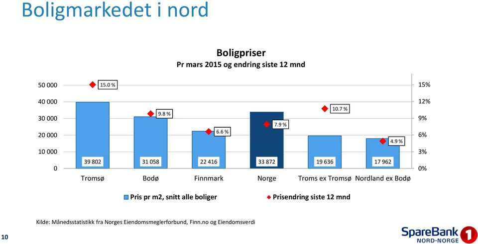 9 % 39802 31058 22416 33872 19636 17962 Tromsø Bodø Finnmark Norge Troms ex Tromsø Nordland ex Bodø