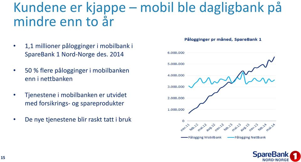 2014 50 % flere pålogginger imobilbanken enn i nettbanken Tjenestene i