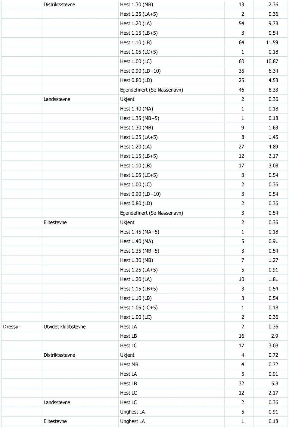 45 Hest 1.20 (LA) 27 4.89 Hest 1.15 (LB+5) 12 2.17 Hest 1.10 (LB) 17 3.08 Hest 1.05 (LC+5) 3 0.54 Hest 1.00 (LC) 2 0.36 Hest 0.90 (LD+10) 3 0.54 Hest 0.80 (LD) 2 0.36 Egendefinert (Se klassenavn) 3 0.