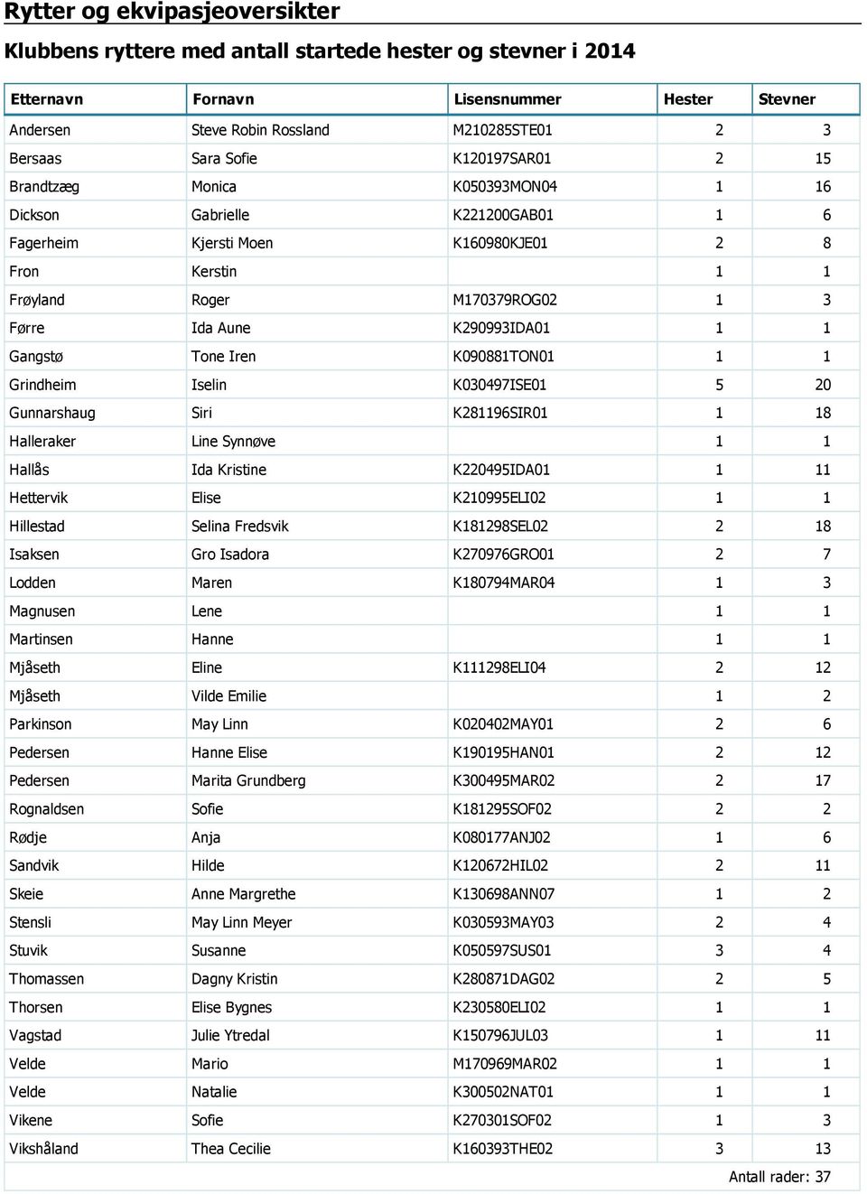 K290993IDA01 1 1 Gangstø Tone Iren K090881TON01 1 1 Grindheim Iselin K030497ISE01 5 20 Gunnarshaug Siri K281196SIR01 1 18 Halleraker Line Synnøve 1 1 Hallås Ida Kristine K220495IDA01 1 11 Hettervik