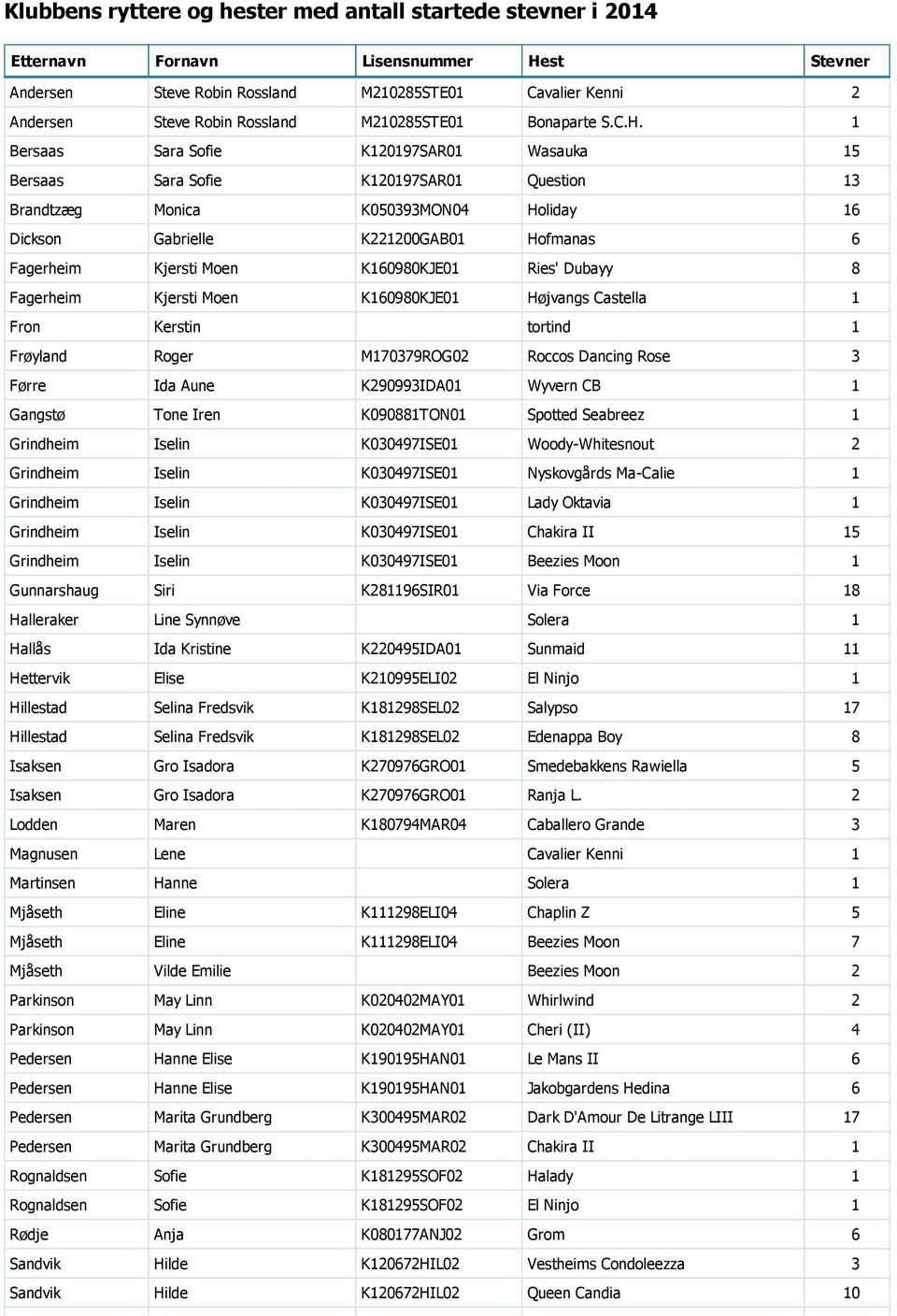 1 Bersaas Sara Sofie K120197SAR01 Wasauka 15 Bersaas Sara Sofie K120197SAR01 Question 13 Brandtzæg Monica K050393MON04 Holiday 16 Dickson Gabrielle K221200GAB01 Hofmanas 6 Fagerheim Kjersti Moen