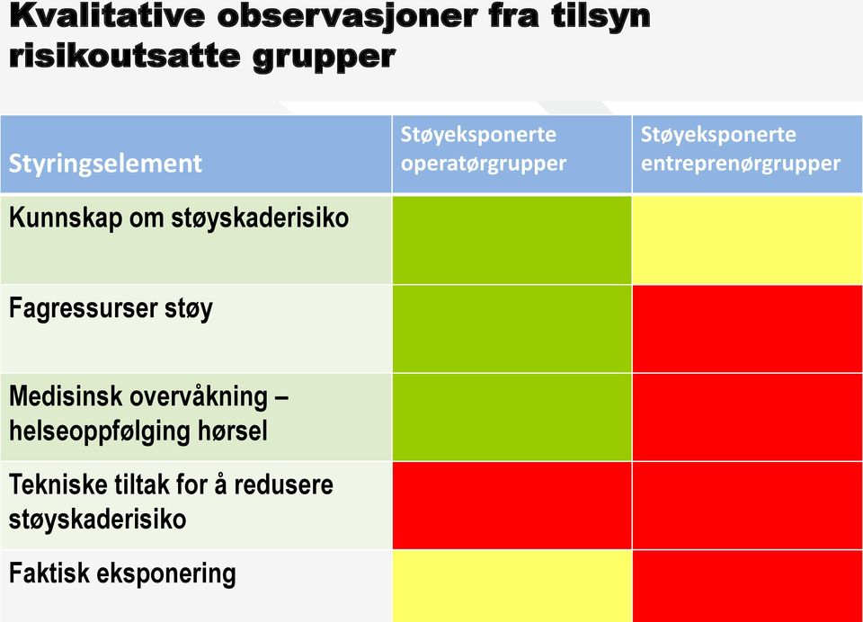 entreprenørgrupper Fagressurser støy Medisinsk overvåkning helseoppfølging