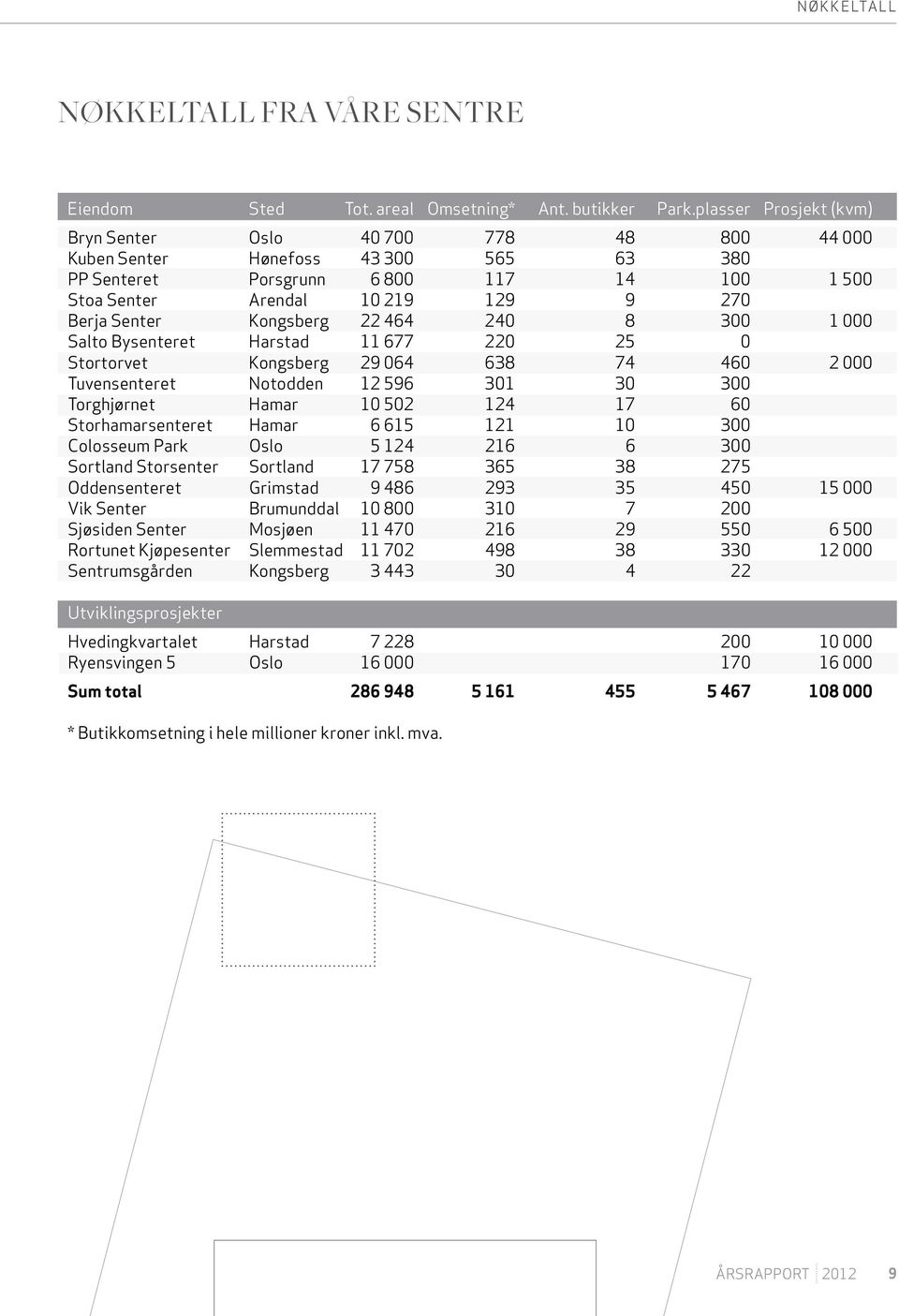 Kongsberg 22 464 240 8 300 1 000 Salto Bysenteret Harstad 11 677 220 25 0 Stortorvet Kongsberg 29 064 638 74 460 2 000 Tuvensenteret Notodden 12 596 301 30 300 Torghjørnet Hamar 10 502 124 17 60