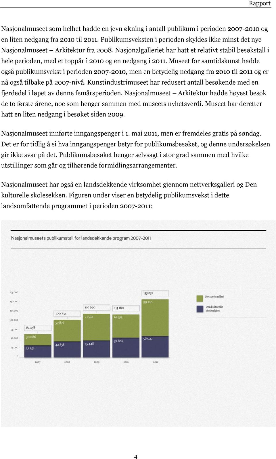 Nasjonalgalleriet har hatt et relativt stabil besøkstall i hele perioden, med et toppår i 2010 og en nedgang i 2011.