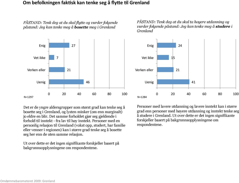 0 20 40 60 80 100 Det er de yngre aldersgrupper som størst grad kan tenke seg å bosette seg i Grenland, og lysten minker (om enn marginalt) jo eldre en blir.