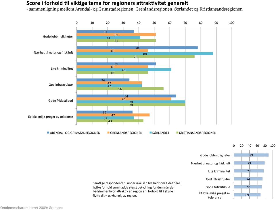 toleranse 36 47 37 43 ARENDAL OG GRIMSTADREGIONEN GRENLANDSREGIONEN SØRLANDET KRISTIANSANDSREGIONEN 0 20 40 60 80 100 Samtlige respondenter i undersøkelsen ble bedt om å definere hvilke forhold som