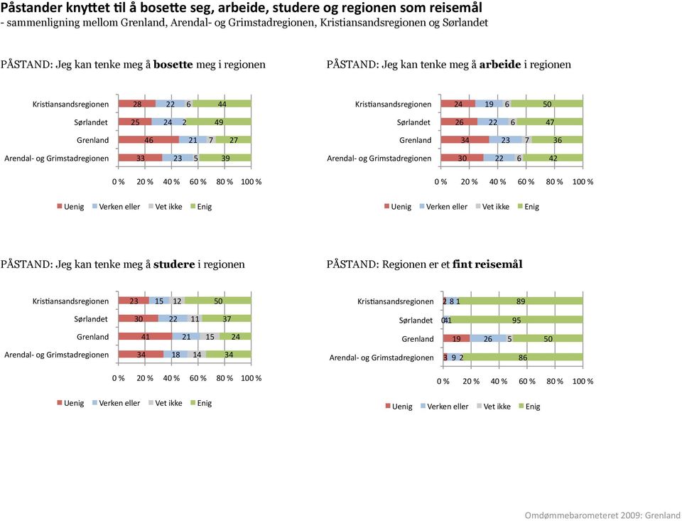 Grenland 34 23 7 36 Arendal og Grimstadregionen 33 23 5 39 Arendal og Grimstadregionen 30 6 42 0 % 20 % 40 % 60 % 80 % 100 % Uenig Verken eller Vet ikke Enig 0 % 20 % 40 % 60 % 80 % 100 % Uenig