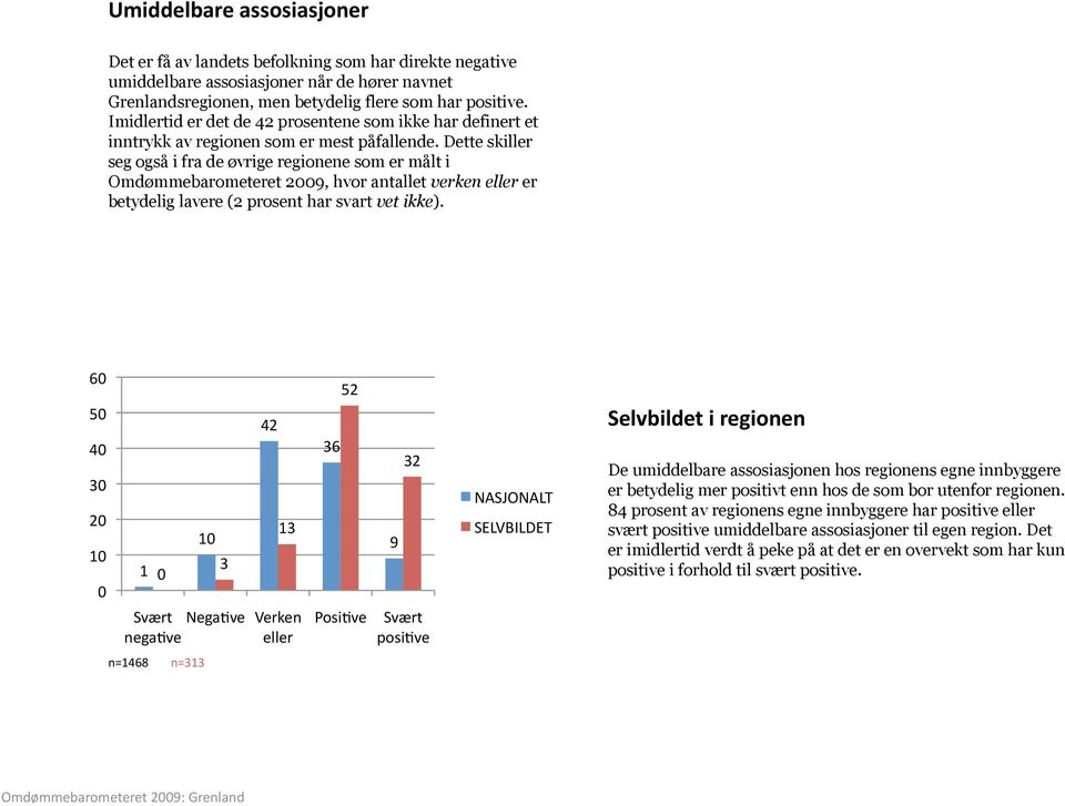 Dette skiller seg også i fra de øvrige regionene som er målt i Omdømmebarometeret 2009, hvor antallet verken eller er betydelig lavere (2 prosent har svart vet ikke).