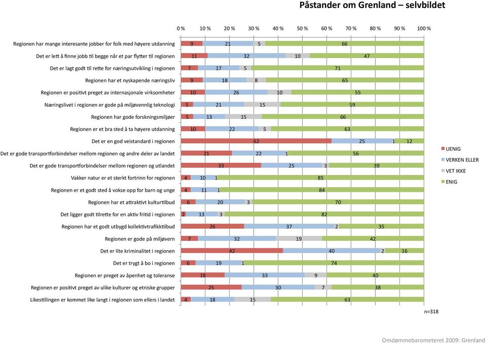 finne jobb Ol begge når et par fly5er Ol regionen Det er lagt godt Ol re5e for næringsutvikling i regionen Regionen har et nyskapende næringsliv Regionen er posiovt preget av internasjonale