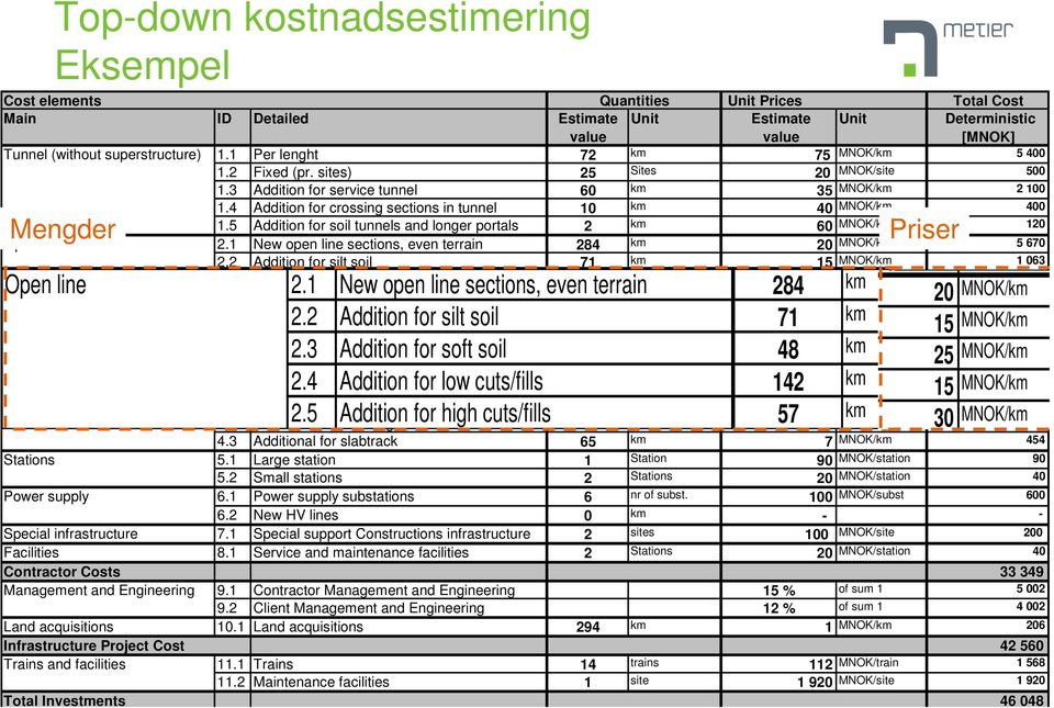 4 Addition for crossing sections in tunnel 10 km 40 MNOK/km 400 1.5 Addition for soil tunnels and longer portals 2 km 60 MNOK/km 120 Mengder Priser Open line 2.