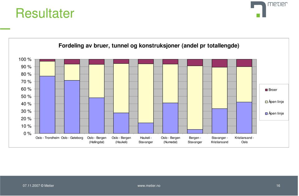 % 20 % Åpen linje 10 % 0 % Trondheim Gøteborg (Hallingdal) (Haukeli)