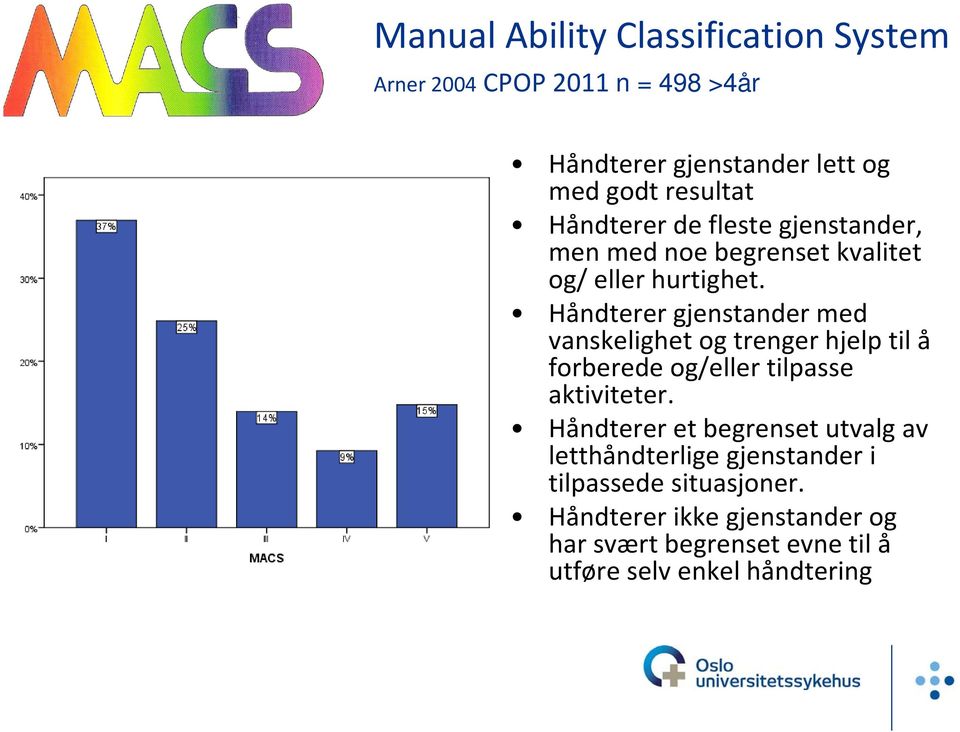 Håndterer gjenstander med vanskelighet og trenger hjelp til å forberede og/eller tilpasse aktiviteter.