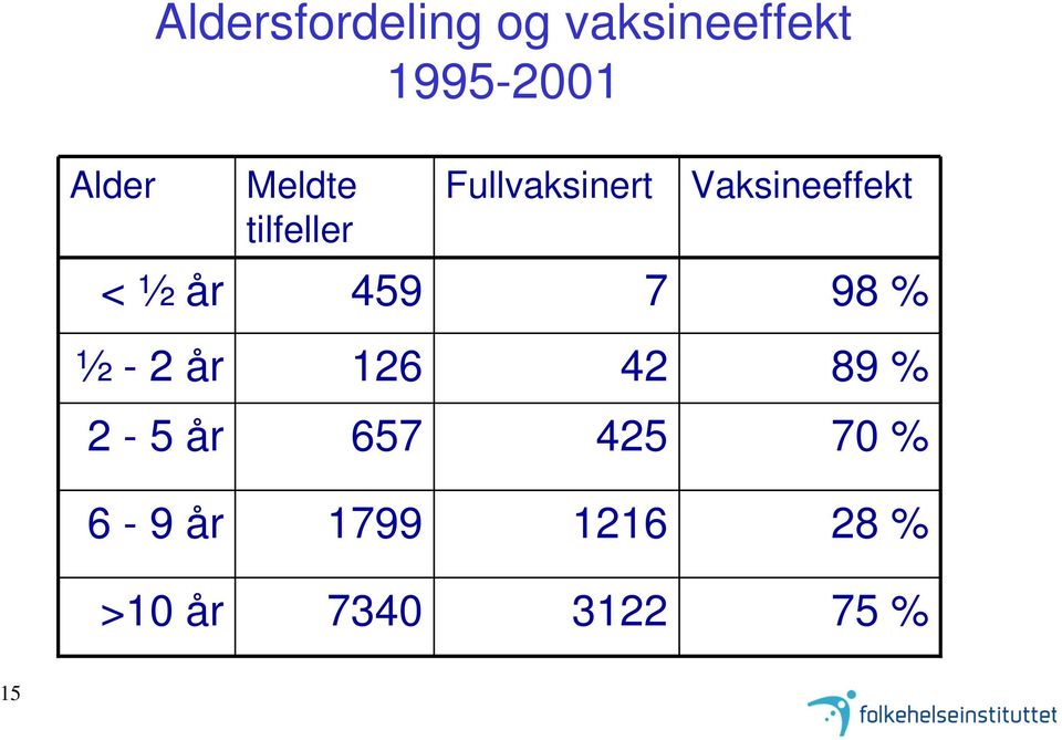 år 459 7 98 % ½ - 2 år 126 42 89 % 2-5 år 657 425