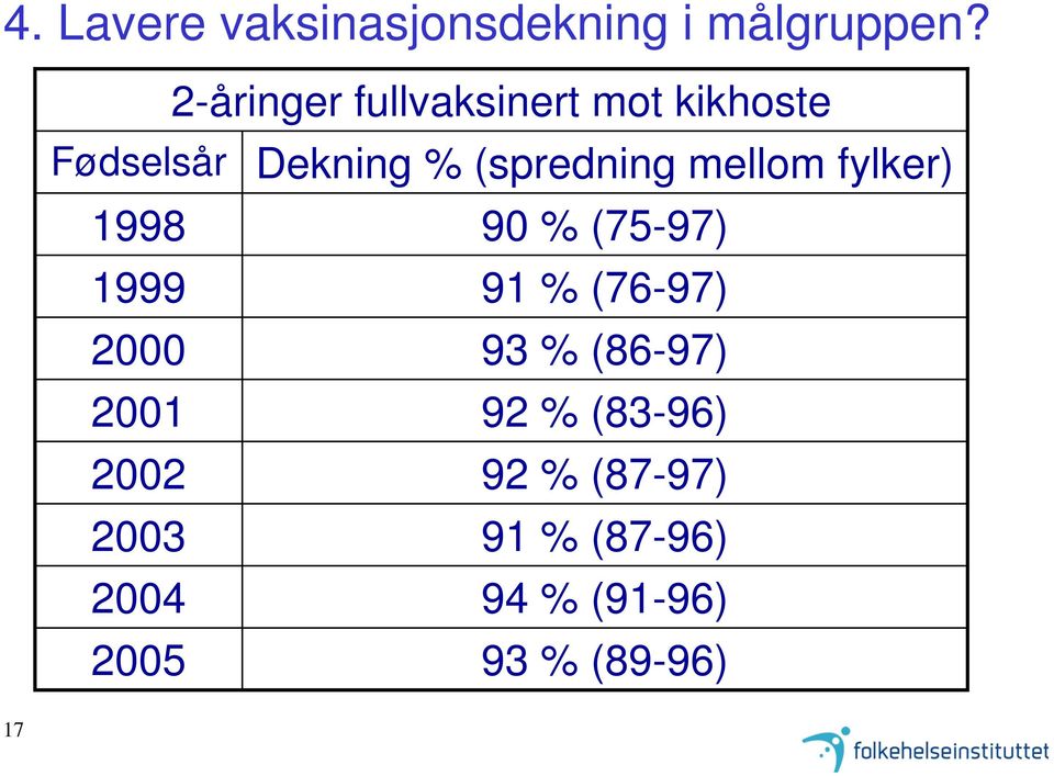 (spredning mellom fylker) 1998 90 % (75-97) 1999 91 % (76-97) 2000