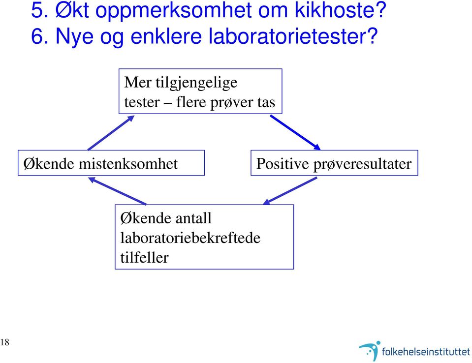 Mer tilgjengelige tester flere prøver tas Økende