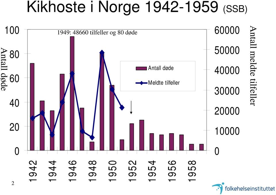 tilfeller 60000 50000 40000 30000 20000 10000 0 1942 1944