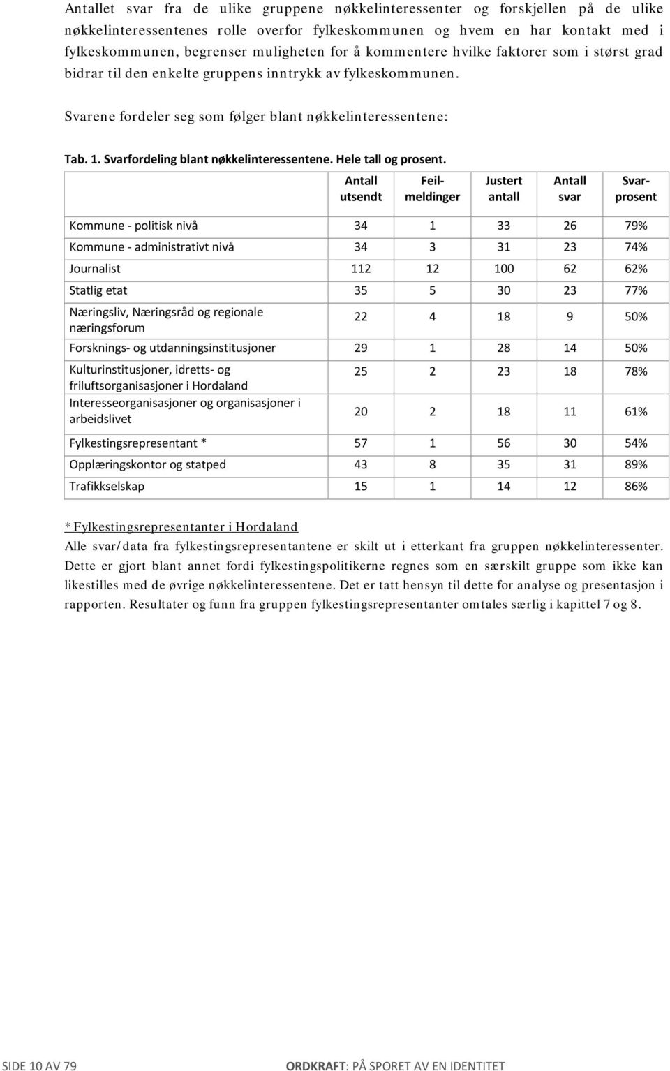 Svarfordeling blant nøkkelinteressentene. Hele tall og prosent.