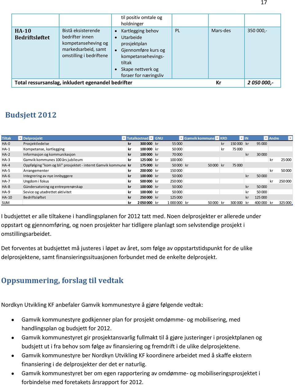 Delprosjekt Totalkostnad GNU Gamvik kommune KRD IN Andre HA-0 Prosjektledelse kr 300 000 kr 55 000 kr 150 000 kr 95 000 HA-1 Kompetanse, kartlegging kr 100 000 kr 50 000 kr 75 000 HA-2 Informasjon og