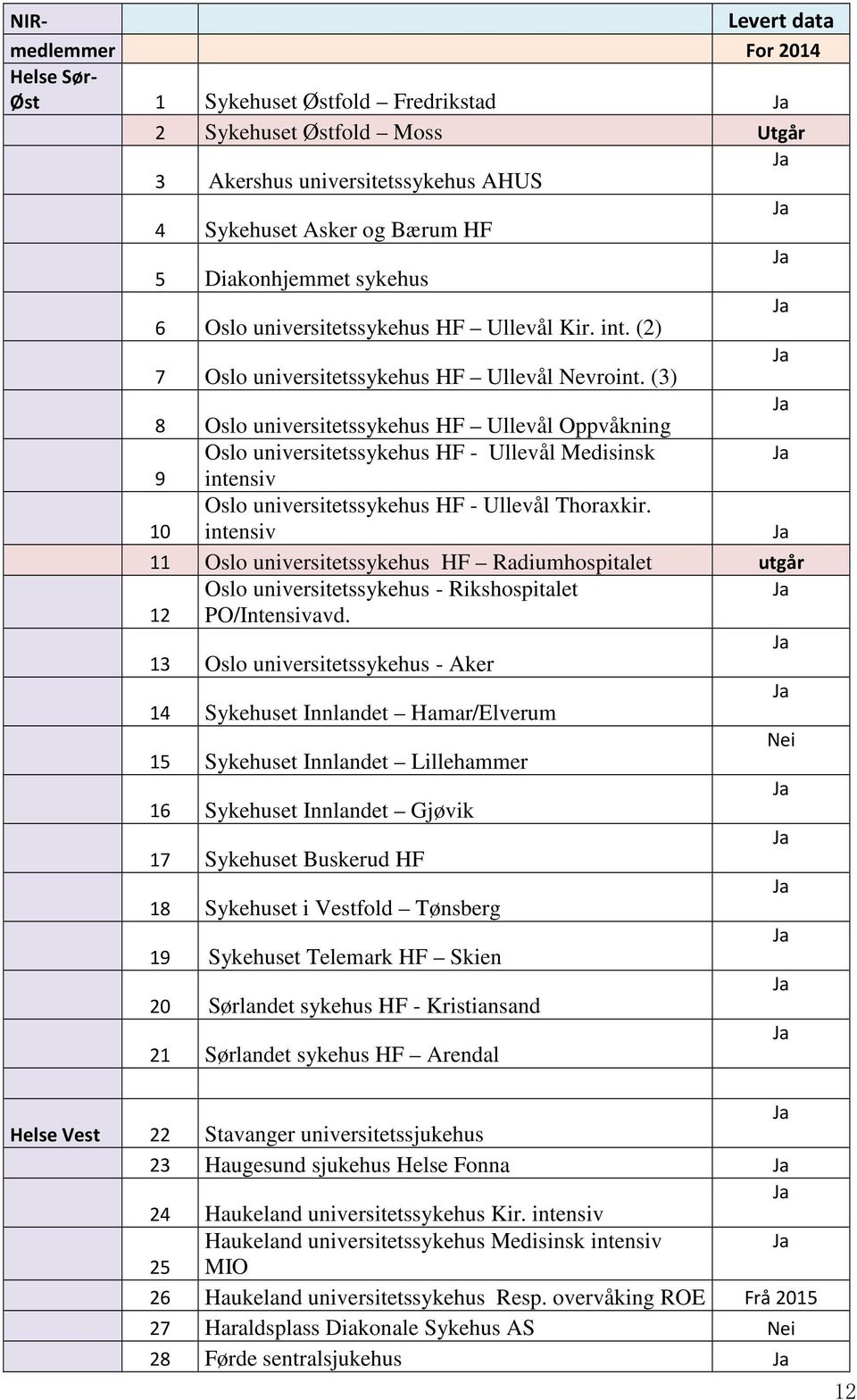 (3) Ja 8 Oslo universitetssykehus HF Ullevål Oppvåkning Oslo universitetssykehus HF - Ullevål Medisinsk Ja 9 intensiv 10 Oslo universitetssykehus HF - Ullevål Thoraxkir.