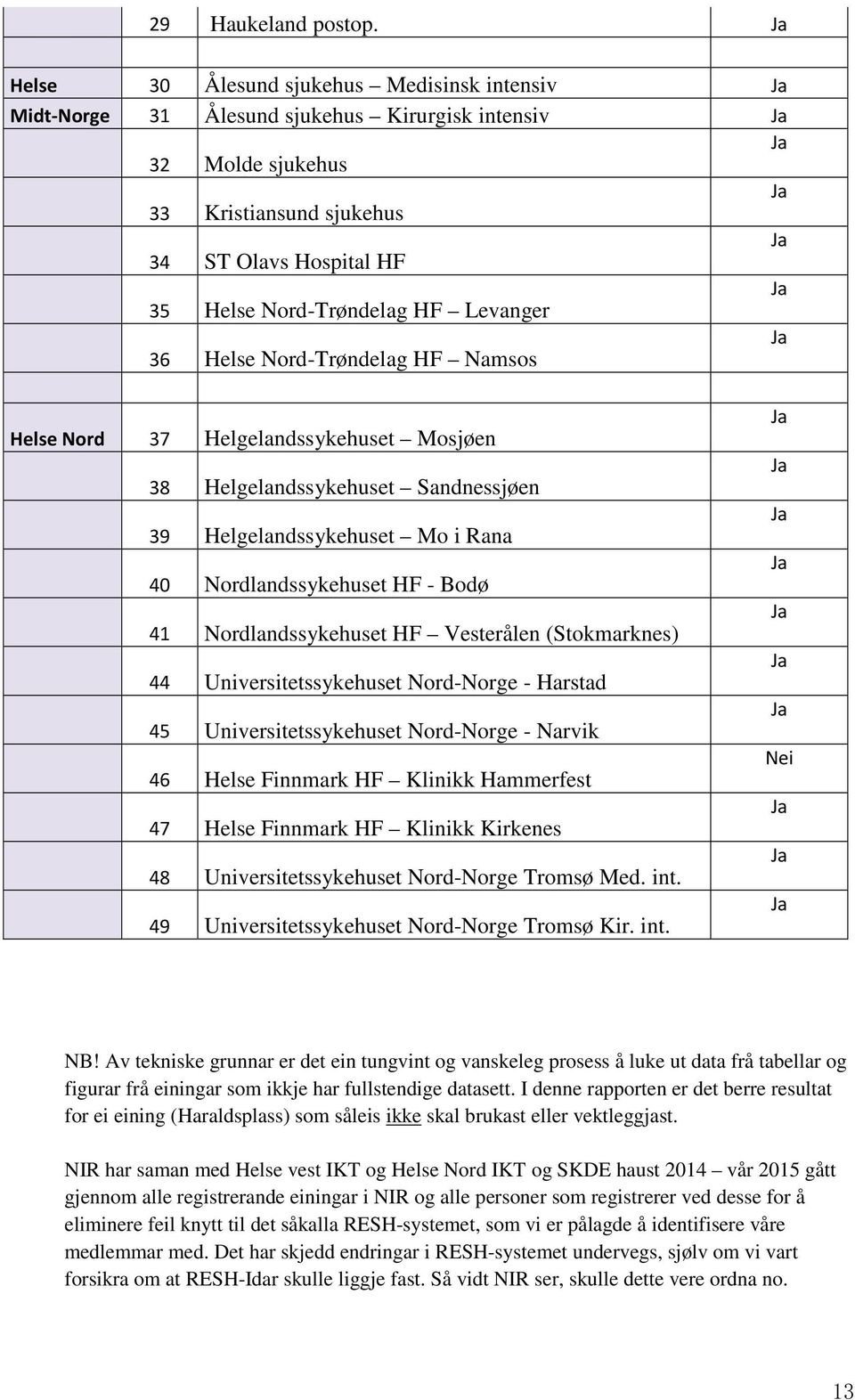 Nord-Trøndelag HF Levanger Ja 36 Helse Nord-Trøndelag HF Namsos Helse Nord 37 Helgelandssykehuset Mosjøen 38 Helgelandssykehuset Sandnessjøen 39 Helgelandssykehuset Mo i Rana 40 Nordlandssykehuset HF