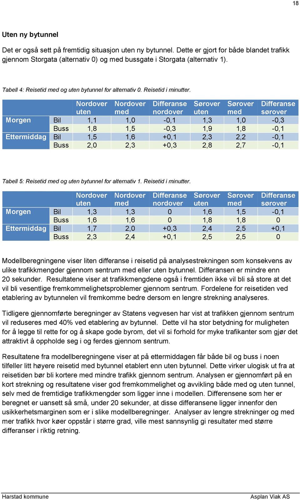 Nordover uten Nordover med Differanse nordover Sørover uten Sørover med Differanse sørover Morgen Bil 1,1 1,0-0,1 1,3 1,0-0,3 Buss 1,8 1,5-0,3 1,9 1,8-0,1 Ettermiddag Bil 1,5 1,6 +0,1 2,3 2,2-0,1