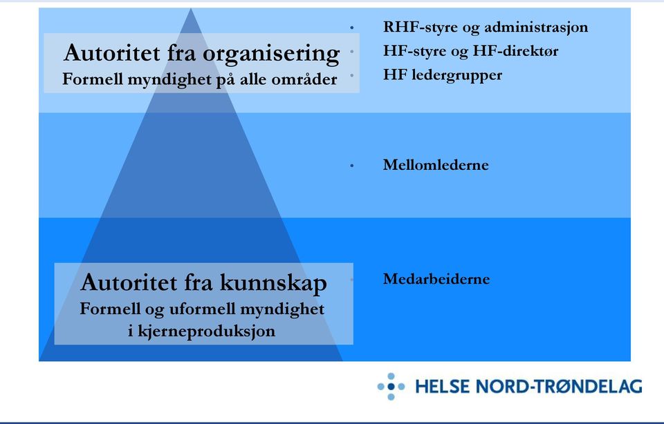 HF-direktør HF ledergrupper Mellomlederne Autoritet fra